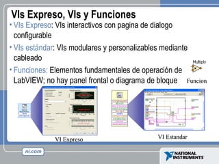 VIs Expreso, VIs y Funciones VIs Expreso : VIs interactivos con pagina de dialogo configurable VIs estándar : VIs modulares y personalizables mediante cableado Funciones:  Elementos fundamentales de operación de LabVIEW; no hay panel frontal o diagrama de bloque VI Expreso VI Estandar Funcion 