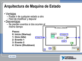 Arquitectura de Maquina de Estado Ventajas  Puede ir de cualquier estado a otro Fácil de modificar y depurar Desventajas  Se pierden eventos si dos ocurren al mismo tiempo Pasos: 0: Inicio (Startup) 1: Ocio (Idle) 2: Evento 1 3: Evento 2 4: Cierre (Shutdown) 