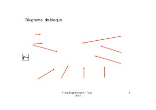 Física Experimental II - Rodo -
2012
8
Diagrama de bloque
 