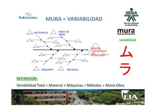 MURA = VARIABILIDAD
ム
mura
variabilidadvariabilidadvariabilidadvariabilidad
MATERIALES MANO DE
OBRA
EFECTOEFECTOEFECTOEFECTO
VARIABILIDAD
DEL
RESULTADO ム
ラMAQUINAS MÉTODOS
RESULTADO
DEFINICION:
Variabilidad Total = Material + Máquinas + Métodos + Mano Obra
 
