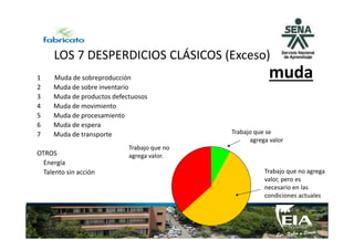 LOS 7 DESPERDICIOS CLÁSICOS (Exceso)
1 Muda de sobreproducción
2 Muda de sobre inventario
3 Muda de productos defectuosos
4 Muda de movimiento
5 Muda de procesamiento
6 Muda de espera
muda
6 Muda de espera
7 Muda de transporte
OTROS
Energía
Talento sin acción
Trabajo que se
agrega valor
Trabajo que no agrega
valor, pero es
necesario en las
condiciones actuales
Trabajo que no
agrega valor.
 
