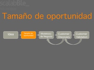 Tamaño de oportunidad!
        Tamaño de     Modelo(s)    Customer    Customer
 Idea   oportunidad
                      de Negocio   Discovery   Validation
 