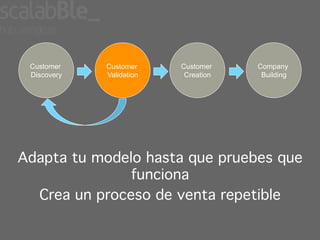 Customer    Customer     Customer    Company
 Discovery   Validation    Creation    Building




Adapta tu modelo hasta que pruebes que
               funciona!
  Crea un proceso de venta repetible!
                  !
 