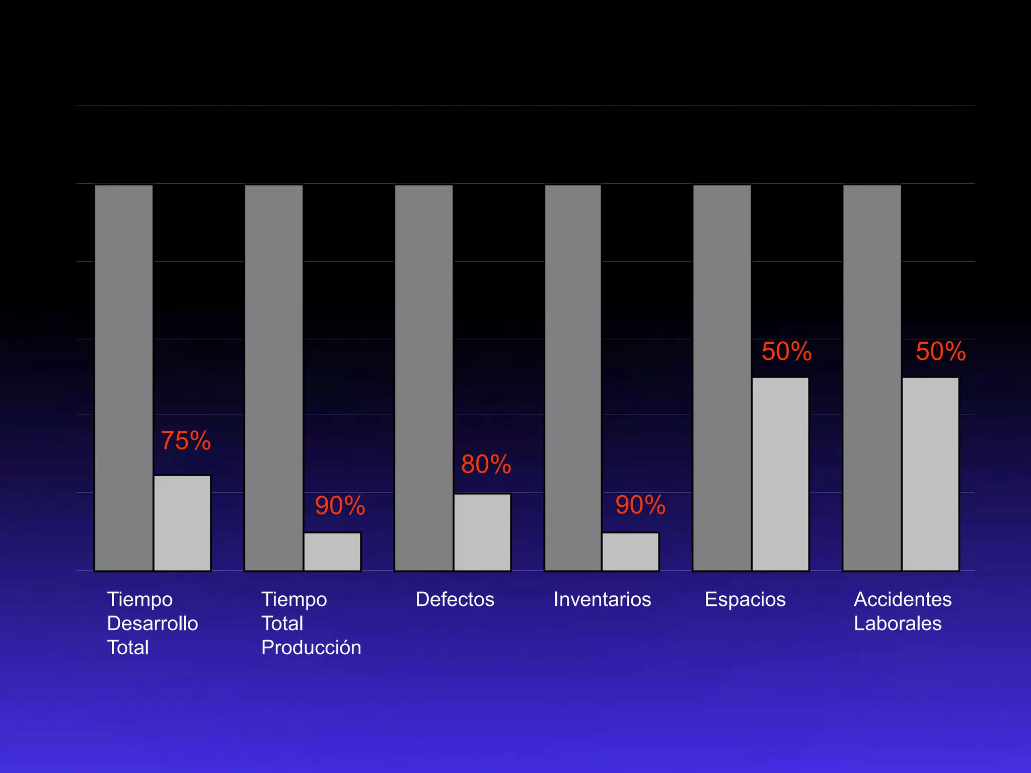50%50%75%80%90%90%Tiempo Desarrollo TotalTiempo Total ProducciónDefectosInventariosEspaciosAccidentes Laborales