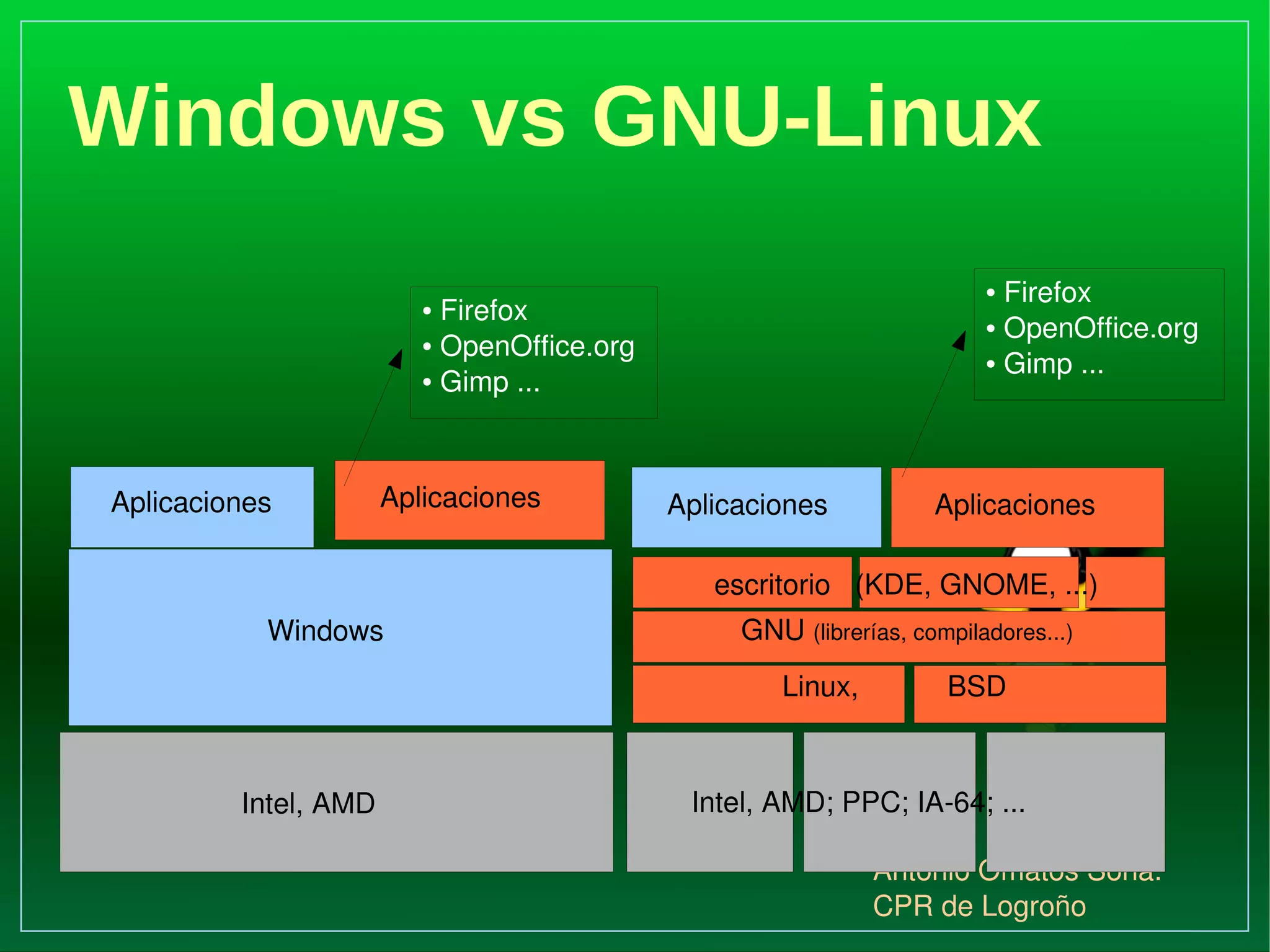 Software libre La libertad de usar el programa, con cualquier propósito (libertad 0).  USAR . 
