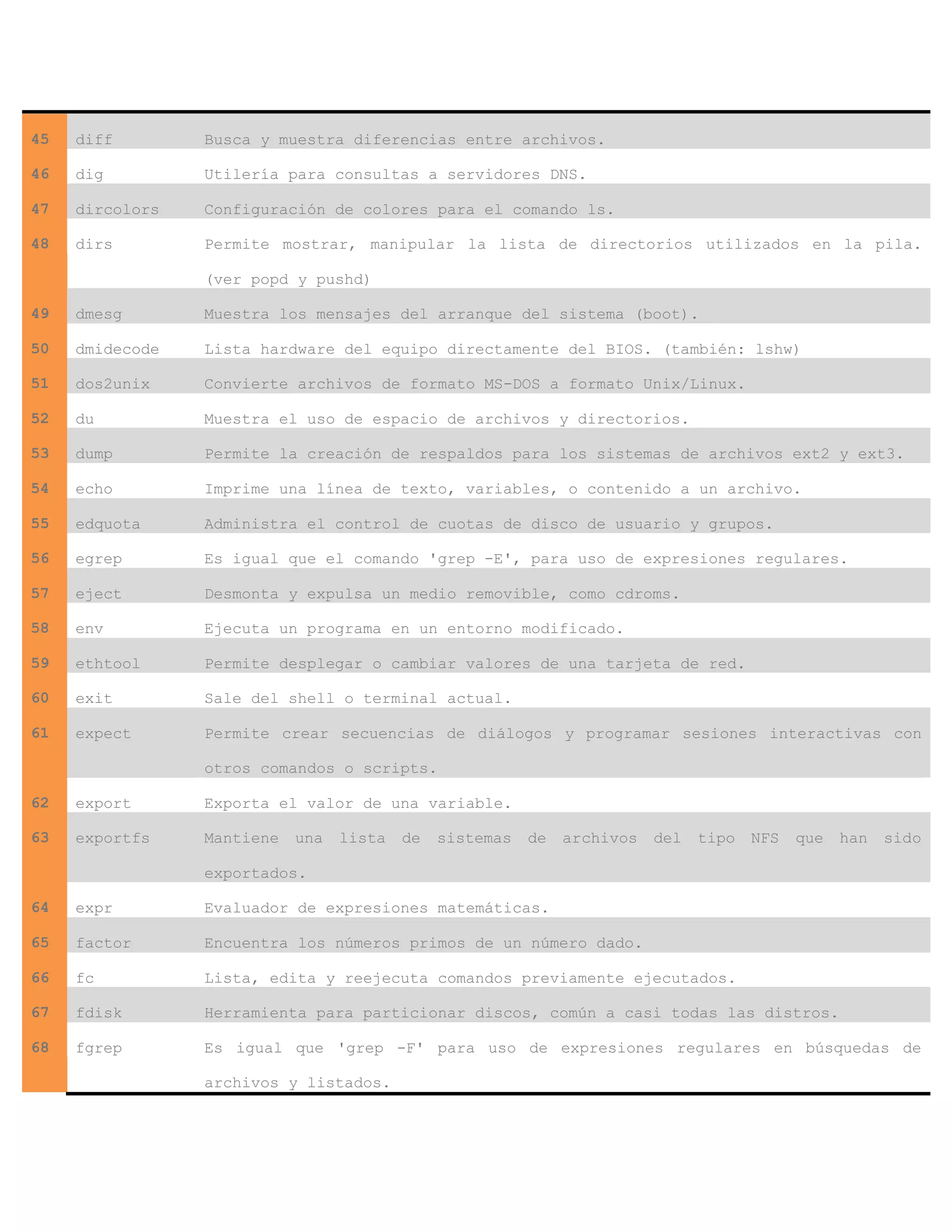 45 diff Busca y muestra diferencias entre archivos.
46 dig Utilería para consultas a servidores DNS.
47 dircolors Configuración de colores para el comando ls.
48 dirs Permite mostrar, manipular la lista de directorios utilizados en la pila.
(ver popd y pushd)
49 dmesg Muestra los mensajes del arranque del sistema (boot).
50 dmidecode Lista hardware del equipo directamente del BIOS. (también: lshw)
51 dos2unix Convierte archivos de formato MS-DOS a formato Unix/Linux.
52 du Muestra el uso de espacio de archivos y directorios.
53 dump Permite la creación de respaldos para los sistemas de archivos ext2 y ext3.
54 echo Imprime una línea de texto, variables, o contenido a un archivo.
55 edquota Administra el control de cuotas de disco de usuario y grupos.
56 egrep Es igual que el comando 'grep -E', para uso de expresiones regulares.
57 eject Desmonta y expulsa un medio removible, como cdroms.
58 env Ejecuta un programa en un entorno modificado.
59 ethtool Permite desplegar o cambiar valores de una tarjeta de red.
60 exit Sale del shell o terminal actual.
61 expect Permite crear secuencias de diálogos y programar sesiones interactivas con
otros comandos o scripts.
62 export Exporta el valor de una variable.
63 exportfs Mantiene una lista de sistemas de archivos del tipo NFS que han sido
exportados.
64 expr Evaluador de expresiones matemáticas.
65 factor Encuentra los números primos de un número dado.
66 fc Lista, edita y reejecuta comandos previamente ejecutados.
67 fdisk Herramienta para particionar discos, común a casi todas las distros.
68 fgrep Es igual que 'grep -F' para uso de expresiones regulares en búsquedas de
archivos y listados.
 