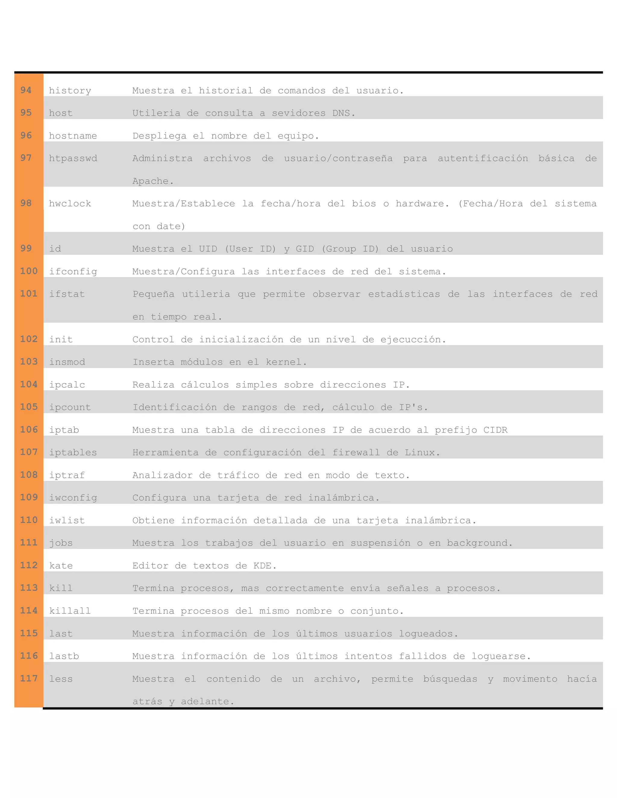 94 history Muestra el historial de comandos del usuario.
95 host Utileria de consulta a sevidores DNS.
96 hostname Despliega el nombre del equipo.
97 htpasswd Administra archivos de usuario/contraseña para autentificación básica de
Apache.
98 hwclock Muestra/Establece la fecha/hora del bios o hardware. (Fecha/Hora del sistema
con date)
99 id Muestra el UID (User ID) y GID (Group ID) del usuario
100 ifconfig Muestra/Configura las interfaces de red del sistema.
101 ifstat Pequeña utileria que permite observar estadísticas de las interfaces de red
en tiempo real.
102 init Control de inicialización de un nivel de ejecucción.
103 insmod Inserta módulos en el kernel.
104 ipcalc Realiza cálculos simples sobre direcciones IP.
105 ipcount Identificación de rangos de red, cálculo de IP's.
106 iptab Muestra una tabla de direcciones IP de acuerdo al prefijo CIDR
107 iptables Herramienta de configuración del firewall de Linux.
108 iptraf Analizador de tráfico de red en modo de texto.
109 iwconfig Configura una tarjeta de red inalámbrica.
110 iwlist Obtiene información detallada de una tarjeta inalámbrica.
111 jobs Muestra los trabajos del usuario en suspensión o en background.
112 kate Editor de textos de KDE.
113 kill Termina procesos, mas correctamente envía señales a procesos.
114 killall Termina procesos del mismo nombre o conjunto.
115 last Muestra información de los últimos usuarios logueados.
116 lastb Muestra información de los últimos intentos fallidos de loguearse.
117 less Muestra el contenido de un archivo, permite búsquedas y movimento hacía
atrás y adelante.
 