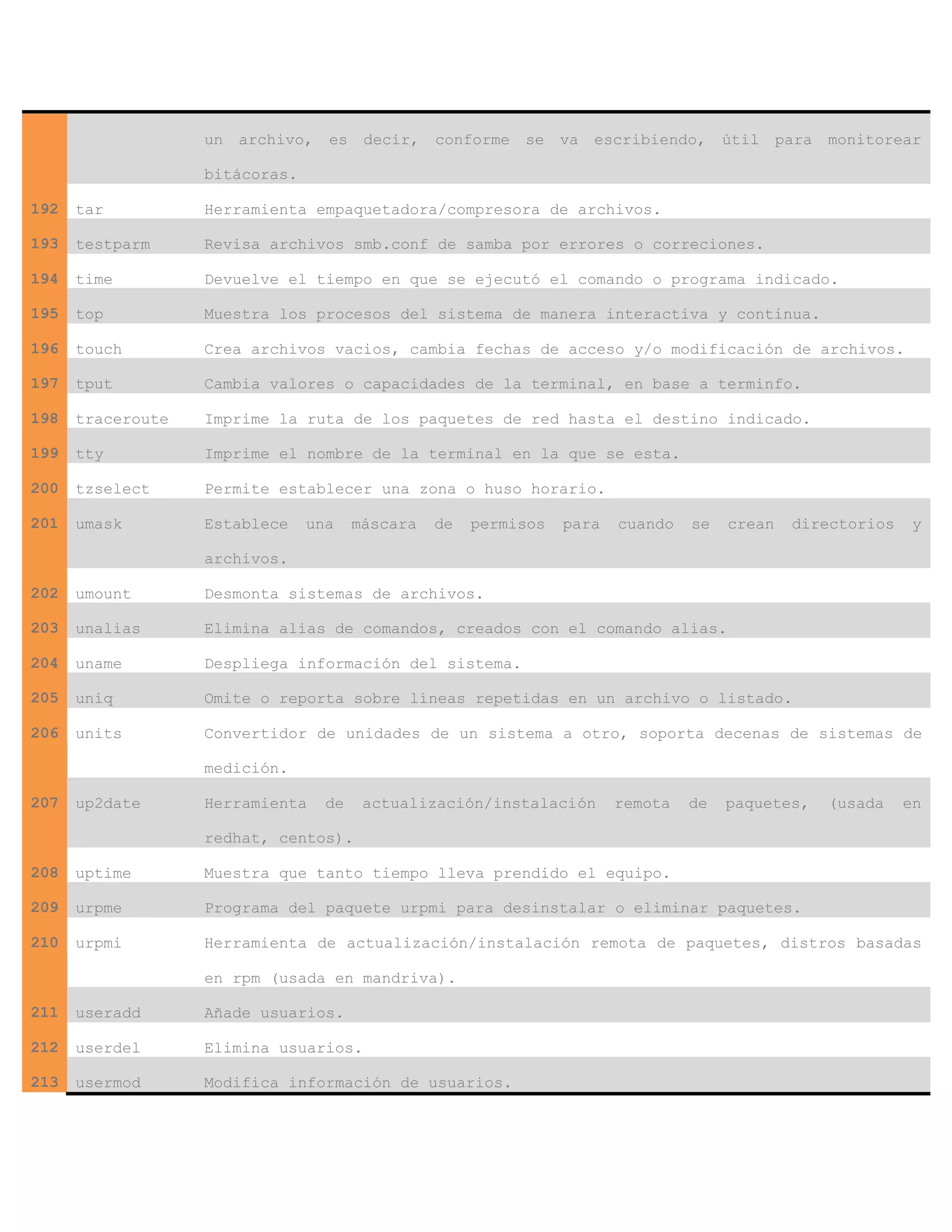 un archivo, es decir, conforme se va escribiendo, útil para monitorear
bitácoras.
192 tar Herramienta empaquetadora/compresora de archivos.
193 testparm Revisa archivos smb.conf de samba por errores o correciones.
194 time Devuelve el tiempo en que se ejecutó el comando o programa indicado.
195 top Muestra los procesos del sistema de manera interactiva y continua.
196 touch Crea archivos vacios, cambia fechas de acceso y/o modificación de archivos.
197 tput Cambia valores o capacidades de la terminal, en base a terminfo.
198 traceroute Imprime la ruta de los paquetes de red hasta el destino indicado.
199 tty Imprime el nombre de la terminal en la que se esta.
200 tzselect Permite establecer una zona o huso horario.
201 umask Establece una máscara de permisos para cuando se crean directorios y
archivos.
202 umount Desmonta sistemas de archivos.
203 unalias Elimina alias de comandos, creados con el comando alias.
204 uname Despliega información del sistema.
205 uniq Omite o reporta sobre líneas repetidas en un archivo o listado.
206 units Convertidor de unidades de un sistema a otro, soporta decenas de sistemas de
medición.
207 up2date Herramienta de actualización/instalación remota de paquetes, (usada en
redhat, centos).
208 uptime Muestra que tanto tiempo lleva prendido el equipo.
209 urpme Programa del paquete urpmi para desinstalar o eliminar paquetes.
210 urpmi Herramienta de actualización/instalación remota de paquetes, distros basadas
en rpm (usada en mandriva).
211 useradd Añade usuarios.
212 userdel Elimina usuarios.
213 usermod Modifica información de usuarios.
 
