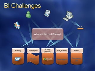 Where is the real Boeing?




                        Boeing
Boeing   Boeing Inc                Aut_Boeing     Boein’
                       (Renton)


          HR Doc                                Purchasing
                                   Asset Mgmt
                                                   DB
 