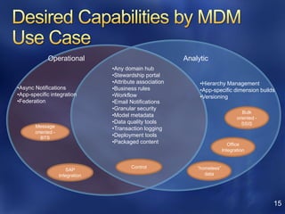 Operational                                   Analytic
                                  •Any domain hub
                                  •Stewardship portal
                                  •Attribute association        •Hierarchy Management
•Async Notifications              •Business rules               •App-specific dimension builds
•App-specific integration         •Workflow                     •Versioning
•Federation                       •Email Notifications
                                  •Granular security
                                                                                      Bulk
                                  •Model metadata                                  oriented -
                                  •Data quality tools                                SSIS
       Message                    •Transaction logging
       oriented -
          BTS
                                  •Deployment tools
                                  •Packaged content                            Office
                                                                            Integration


                                          Control              “homeless”
                       SAP
                    Integration                                   data




                                                                                                15
 