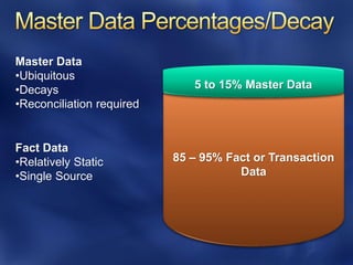 Master Data
•Ubiquitous
•Decays                       5 to 15% Master Data
•Reconciliation required


Fact Data
•Relatively Static         85 – 95% Fact or Transaction
•Single Source                        Data
 
