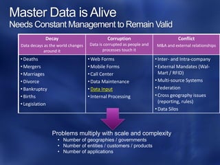 Master Data is Alive
Needs Constant Management to Remain Valid
              Decay                           Corruption                         Conflict
  Data decays as the world changes   Data is corrupted as people and   M&A and external relationships
              around it                     processes touch it

  • Deaths                           • Web Forms                       • Inter- and Intra-company
  • Mergers                          • Mobile Forms                    • External Mandates (Wal-
  • Marriages                        • Call Center                       Mart / RFID)
  • Divorce                          • Data Maintenance                • Multi-source Systems
  • Bankruptcy                       • Data Input                      • Federation
  • Births                           • Internal Processing             • Cross geography issues
  • Legislation                                                          (reporting, rules)
                                                                       • Data Silos



                  Problems multiply with scale and complexity
                    • Number of geographies / governments
                    • Number of entities / customers / products
                    • Number of applications
 