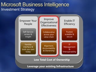 Investment Strategy

                                   Improve
          Empower Your                             Enable IT
                               Organizational
             People                                Efficiency
                                Effectiveness

            Self-Service         Collaborative       Trusted,
             access &             across your       scalable &
              insight             value chain         secure


               Familiar                                  IT
                                  Alignment,
             interface &                           Management
                                 Accountability
           tools you own                                 &
                                 & Ownership
                today                             Interoperability



                           Low Total Cost of Ownership

                Leverage your existing Infrastructure
 