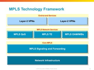 MPLS Technology Framework
Network Infrastructure
MPLS Signaling and Forwarding
Layer-3 VPNs Layer-2 VPNs
MPLS QoS MPLS TE MPLS OAM/MIBs
End-to-end Services
MPLS Network Services
Core MPLS
11
© 2010 Cisco and/or its affiliates. All rights reserved.
 