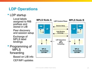 LDP Control Plane
MPLS Node A
LDP Operations
 LDP startup
Local labels
assigned to RIB
prefixes and
stored in LIB
Peer discovery
and session setup
Exchange of
MPLS label
bindings
 Programming of
MPLS
forwarding
Based on LIB info
CEF/MFI updates
MPLS Node B
Session Setup
Label Binding
Exchange
MPLS
Forwarding
CEF/MFI
RIB
LIB
MPLS
Forwarding
CEF/MFI
LDP Interactions
with
MPLS
Forwarding
LIB
RIB
21
© 2010 Cisco and/or its affiliates. All rights reserved.
 