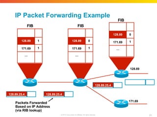 IP Packet Forwarding Example
128.89
171.69
128.89.25.4
128.89.25.4
128.89.25.4
Packets Forwarded
Based on IP Address
(via RIB lookup)
128.89 1
171.69 1
…
128.89 0
171.69 1
…
128.89 0
171.69 1
…
23
© 2010 Cisco and/or its affiliates. All rights reserved.
FIB FIB
FIB
 