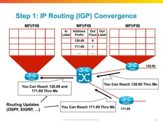 Step 1: IP Routing (IGP) Convergence
128.89
171.69
In
Label
Address
Prefix
Out
I’face
Out
Label
128.89 0
171.69 1
… …
You Can Reach 171.69 Thru Me
You Can Reach 128.89 and
171.69 Thru Me
Routing Updates
(OSPF, EIGRP, …)
You Can Reach 128.89 Thru Me
MFI/FIB MFI/FIB MFI/FIB
24
© 2010 Cisco and/or its affiliates. All rights reserved.
 