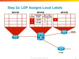 128.89
171.69
In
Label
Address
Prefix
Out
I’face
Out
Label
4
5
128.89 0
171.69 1
… …
25
© 2010 Cisco and/or its affiliates. All rights reserved.
9
Step 2a: LDP Assigns Local Labels
MFI/FIB MFI/FIB MFI/FIB
 