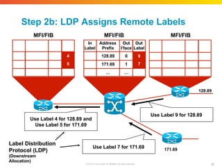 128.89
Use Label 9 for 128.89
Use Label 4 for 128.89 and
Use Label 5 for 171.69
Label Distribution
Protocol (LDP)
(Downstream
Allocation)
171.69
Use Label 7 for 171.69
4
5
In
Label
Address
Prefix
Out
I’face
Out
Label
128.89 0 9
7
171.69 1
… …
26
© 2010 Cisco and/or its affiliates. All rights reserved.
Step 2b: LDP Assigns Remote Labels
MFI/FIB MFI/FIB MFI/FIB
 