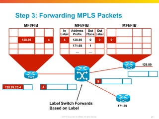 128.89.25.4 4
9
Label Switch Forwards
Based on Label
128.89
171.69
128.89 4
In
Label
Address
Prefix
Out
I’face
Out
Label
4 128.89 0 9
171.69 1
… …
27
© 2010 Cisco and/or its affiliates. All rights reserved.
9
Step 3: Forwarding MPLS Packets
MFI/FIB MFI/FIB MFI/FIB
 