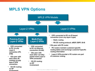 MPLS VPN Models
MPLS VPN Options
• CPE connected to PE via IP-based
connection (over any layer-2 type)
– Static routing
– PE-CE routing protocol; eBGP, OSPF, IS-IS
• CEs peer with PE router
• PE routers maintain customer-specific
routing tables and exchange customer=specific
routing information
• Layer-3 VPN provider’s PE routers are part
of customer routing
Layer-3 VPNs
Layer-2 VPNs
Point-to-Point
Layer-2 VPNs
Multi-Point
Layer-2 VPNs
• CPE connected
to PE via p2p
Layer-2
connection (FR,
ATM)
• CEs peer with
each other (IP
routing) via p2p
layer-2 VPN
connection
• CE-CE routing;
no SP
• CPE connected
to PE via Ethernet
connection (VLAN)
• CEs peer with
each other via fully/
partial mesh Layer-2
VPN connection
• CE-CE routing;
no SP
involvement
37
© 2010 Cisco and/or its affiliates. All rights reserved.
 