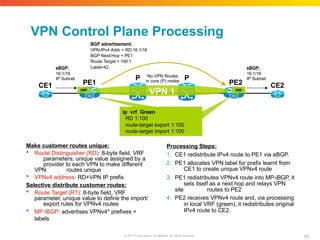 VPN Control Plane Processing
Make customer routes unique:
 Route Distinguisher (RD): 8-byte field, VRF
parameters; unique value assigned by a
provider to each VPN to make different
VPN routes unique
 VPNv4 address: RD+VPN IP prefix
Selective distribute customer routes:
 Route Target (RT): 8-byte field, VRF
parameter, unique value to define the import/
export rules for VPNv4 routes
 MP-iBGP: advertises VPNv4* prefixes +
labels
Processing Steps:
1. CE1 redistribute IPv4 route to PE1 via eBGP.
2. PE1 allocates VPN label for prefix learnt from
CE1 to create unique VPNv4 route
3. PE1 redistributes VPNv4 route into MP-iBGP, it
sets itself as a next hop and relays VPN
site routes to PE2
4. PE2 receives VPNv4 route and, via processing
in local VRF (green), it redistributes original
IPv4 route to CE2.
P
P
PE1 PE2
CE1 CE2
ip vrf Green
RD 1:100
route-target export 1:100
route-target import 1:100
eBGP:
16.1/16
IP Subnet
BGP advertisement:
VPN-IPv4 Addr = RD:16.1/16
BGP Next-Hop = PE1
Route Target = 100:1
Label=42 eBGP:
16.1/16
IP Subnet
VRF VRF
No VPN Routes
in core (P) nodes
VPN 1
43
© 2010 Cisco and/or its affiliates. All rights reserved.
 