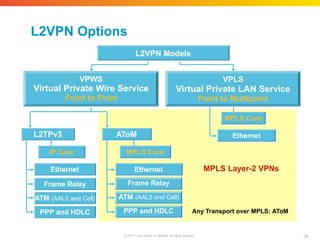 MPLS Layer-2 VPNs
L2VPN Options
VPLS
Virtual Private LAN Service
Point to Multipoint
VPWS
Virtual Private Wire Service
Point to Point
L2VPN Models
AToM
L2TPv3
IP Core
Frame Relay
ATM (AAL5 and Cell)
Ethernet
PPP and HDLC
MPLS Core
Ethernet
Frame Relay
ATM (AAL5 and Cell)
PPP and HDLC
MPLS Core
Ethernet
Any Transport over MPLS: AToM
54
© 2010 Cisco and/or its affiliates. All rights reserved.
 