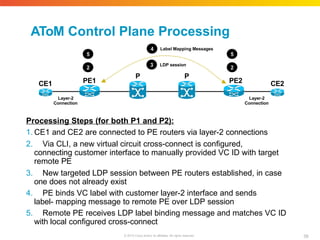AToM Control Plane Processing
Processing Steps (for both P1 and P2):
1. CE1 and CE2 are connected to PE routers via layer-2 connections
2. Via CLI, a new virtual circuit cross-connect is configured,
connecting customer interface to manually provided VC ID with target
remote PE
3. New targeted LDP session between PE routers established, in case
one does not already exist
4. PE binds VC label with customer layer-2 interface and sends
label- mapping message to remote PE over LDP session
5. Remote PE receives LDP label binding message and matches VC ID
with local configured cross-connect
P
P
PE1 PE2
CE1 CE2
Layer-2
Connection
Layer-2
Connection
3 LDP session
4
58
© 2010 Cisco and/or its affiliates. All rights reserved.
Label Mapping Messages
2 2
5
5
 