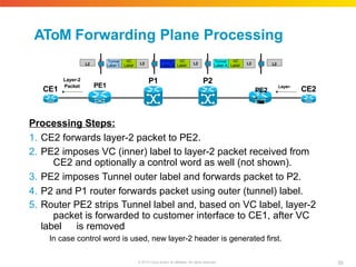 AToM Forwarding Plane Processing
Processing Steps:
1. CE2 forwards layer-2 packet to PE2.
2. PE2 imposes VC (inner) label to layer-2 packet received from
CE2 and optionally a control word as well (not shown).
3. PE2 imposes Tunnel outer label and forwards packet to P2.
4. P2 and P1 router forwards packet using outer (tunnel) label.
5. Router PE2 strips Tunnel label and, based on VC label, layer-2
packet is forwarded to customer interface to CE1, after VC
label is removed
In case control word is used, new layer-2 header is generated first.
P2
P1
CE1 CE2
Layer-2
Packet PE1
PE2
Layer-
2
P
a
c
k
e
t
L2
Tunnel
Label A
VC
Label L2
Tunnel
Label B
VC
Label L2
Tunnel
Label C
VC
Label L2
L2
59
© 2010 Cisco and/or its affiliates. All rights reserved.
 