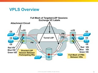 VPLS Overview
Directed LDP
Session Between
Participating PEs
n-PE n-PE
PW
PW
PW
CE
CE
CE
CE
Tunnel LSP
CE
Red VSI
Blue VSI
Green VSI
CE
Red VSI
Blue VSI
Green VSI
Full Mesh of PWs
Between VSIs
Full Mesh of Targeted-LDP Sessions
Exchange VC Labels
Attachment Circuit
63
© 2010 Cisco and/or its affiliates. All rights reserved.
 