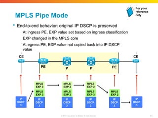 MPLS Pipe Mode
 End-to-end behavior: original IP DSCP is preserved
At ingress PE, EXP value set based on ingress classification
EXP changed in the MPLS core
At egress PE, EXP value not copied back into IP DSCP
value
P
P
PE PE
CE CE
IP
DSCP
3
IP
DSCP
3
MPLS
EXP 3
MPLS
EXP 3
IP
DSCP
3
IP
DSCP
3
MPLS
EXP 3
MPLS
EXP 2
IP
DSCP
3
MPLS
EXP 2
IP
DSCP
3
MPLS
EXP 3
MPLS
EXP 2
For your
reference
only
71
© 2010 Cisco and/or its affiliates. All rights reserved.
 