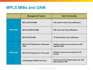 MPLS MIBs and OAM
Management Feature Key Functionality
MPLS MIBs
MPLS-LDP-STD-MIB LDP session status Trap notifications
MPLS-L3VPN-STD-MIB VRF max-route Trap notifications
MPLS-TE-STD-MIB TE Tunnel status Trap notifications
MPLS OAM
MPLS LSP Ping/Trace for LDP-based
LSPs
Validate end-to-end connectivity of LDP-
signaled LSPs
MPLS LSP Ping/Trace for TE tunnels Validate end-to-end connectivity of TE
tunnels
LSP Multipath (ECMP) Tree Trace Discovery of all available equal cost LSP
paths between PEs
91
© 2010 Cisco and/or its affiliates. All rights reserved.
 