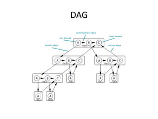 DAG
 