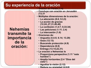 Su experiencia de la oración
• Oración en Persia (1.4)
• Concluye con oración en Jerusalén
(13.31
• Múltiples dimensiones de la oración:
• La adoración (8.6; 9.3,5)
• La acción de gracias
(12.24;,27,31,40,46)
• La confesión (1.4-7; 9.33-34)
• Las peticiones (1.11; 2.4)
• La intercesión (1.6)
• Oraciones de:
• Angustia (4.4-5; 6.14; 13.29)
• Gozo (12.13)
• Buscando protección (4.9)
• Dependencia (6.9)
• Entrega (13.14,22,31)
• La oración a Nehemías le
• Proporciona perspectiva (1.11 “este
hombre”)
• Amplia horizontes (2.4 “Dios del
cielo”)
• Agudiza la visión (2.12)
• Reduce su ansiedad (4.8-9)
Nehemías
transmite la
importancia
de la
oración:
 
