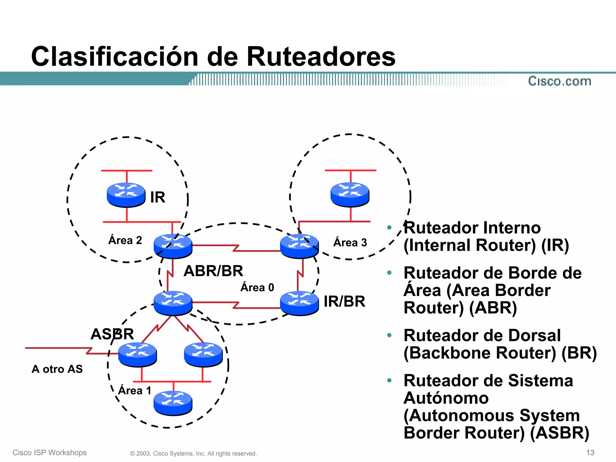 Clasificación de Ruteadores



                                 IR

                                                                                       • Ruteador Interno
                       Área 2                                                 Área 3     (Internal Router) (IR)
                                              ABR/BR                                   • Ruteador de Borde de
                                                                   Área 0                Área (Area Border
                                                                             IR/BR       Router) (ABR)
                      ASBR                                                             • Ruteador de Dorsal
                                                                                         (Backbone Router) (BR)
    A otro AS
                        Área 1
                                                                                       • Ruteador de Sistema
                                                                                         Autónomo
                                                                                         (Autonomous System
                                                                                         Border Router) (ASBR)
Cisco ISP Workshops       © 2003, Cisco Systems, Inc. All rights reserved.                                        13
 
