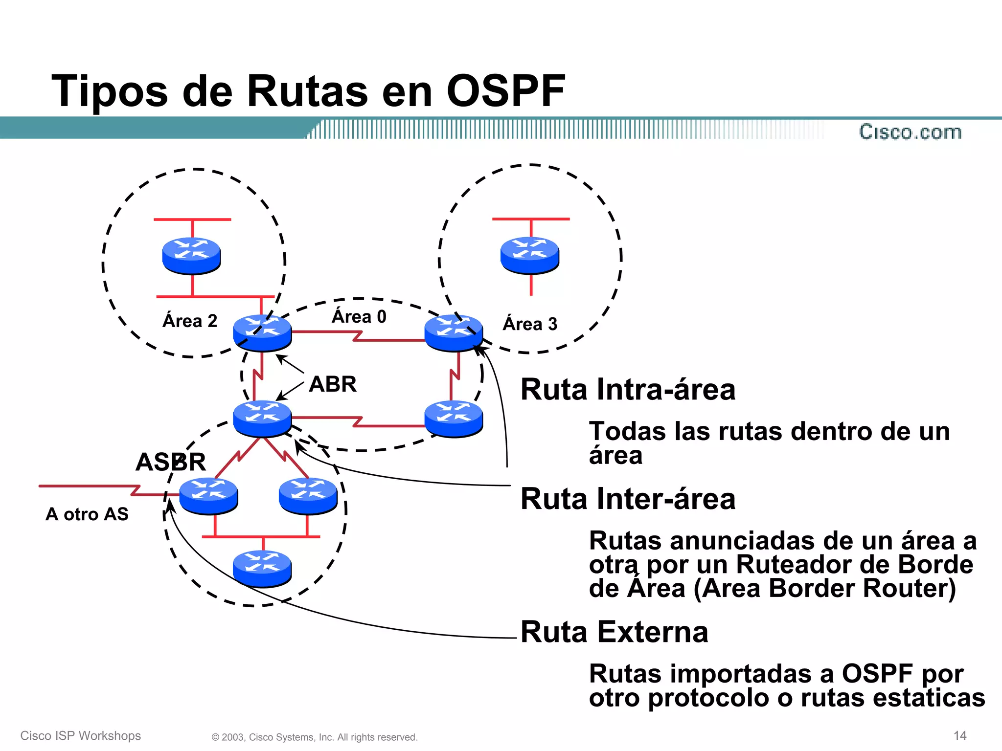 Tipos de Rutas en OSPF



                      Área 2                          Área 0                  Área 3


                                                 ABR                           Ruta Intra-área
                                                                                       Todas las rutas dentro de un
                  ASBR                                                                 área

   A otro AS
                                                                               Ruta Inter-área
                                                                                       Rutas anunciadas de un área a
                                                                                       otra por un Ruteador de Borde
                                                                                       de Área (Area Border Router)
                                                                               Ruta Externa
                                                                                       Rutas importadas a OSPF por
                                                                                       otro protocolo o rutas estaticas
Cisco ISP Workshops        © 2003, Cisco Systems, Inc. All rights reserved.                                           14
 