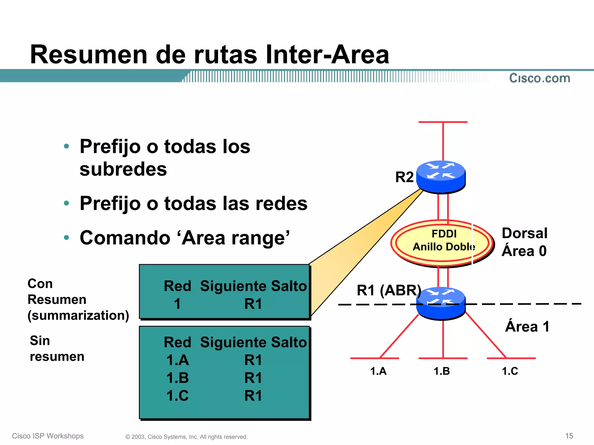 Resumen de rutas Inter-Area


             • Prefijo o todas los
               subredes                                                         R2
             • Prefijo o todas las redes
             • Comando ‘Area range’                                                  FDDI       Dorsal
                                                                                 Anillo Doble
                                                                                                Área 0

    Con                             Red Siguiente Salto                  R1 (ABR)
    Resumen                          1        R1
    (summarization)
                                                                                                Área 1
    Sin                             Red Siguiente Salto
    resumen                         1.A       R1
                                                                          1.A        1.B        1.C
                                    1.B       R1
                                    1.C       R1

Cisco ISP Workshops   © 2003, Cisco Systems, Inc. All rights reserved.                                   15
 
