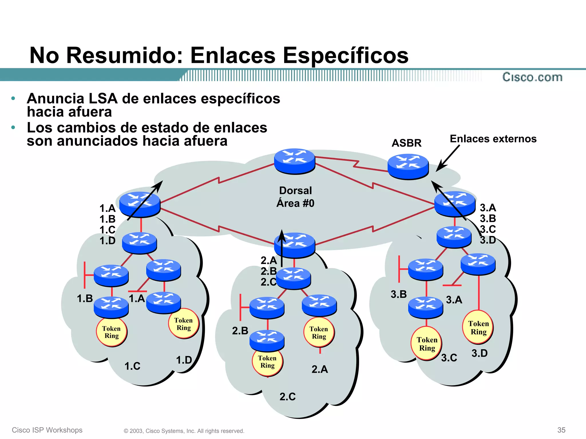 No Resumido: Enlaces Específicos
• Anuncia LSA de enlaces específicos
  hacia afuera
• Los cambios de estado de enlaces
  son anunciados hacia afuera                                                                           ASBR           Enlaces externos



                                                                                      Dorsal
                       1.A                                                            Área #0                                 3.A
                       1.B                                                                                                    3.B
                       1.C                                                                                                    3.C
                       1.D                                                                                                    3.D
                                                                                  2.A
                                                                                  2.B
                                                                                  2.C
                 1.B            1.A                                                                     3.B
                                                                                                                      3.A
                                                  Token
                                                   Ring
                                                                                                                            Token
                       Token
                        Ring
                                                                          2.B                   Token
                                                                                                 Ring
                                                                                                                             Ring
                                                                                                              Token
                                                                                                              Ring
                                                                                                                      3.C   3.D
                                                   1.D                            Token
                               1.C                                                 Ring
                                                                                                2.A

                                                                                          2.C


Cisco ISP Workshops            © 2003, Cisco Systems, Inc. All rights reserved.                                                           35
 