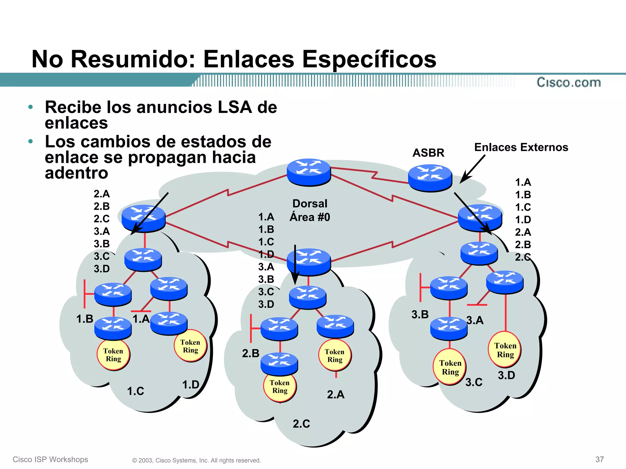 No Resumido: Enlaces Específicos
   • Recibe los anuncios LSA de
     enlaces
   • Los cambios de estados de                                                                                         Enlaces Externos
                                                                                                        ASBR
     enlace se propagan hacia
     adentro                                                                                                                    1.A
                      2.A                                                                                                       1.B
                      2.B                                                             Dorsal                                    1.C
                      2.C                                                    1.A      Área #0                                   1.D
                      3.A                                                    1.B                                                2.A
                      3.B                                                    1.C                                                2.B
                      3.C                                                    1.D                                                2.C
                      3.D                                                    3.A
                                                                             3.B
                                                                             3.C
                                                                             3.D
               1.B             1.A                                                                      3.B
                                                                                                                      3.A
                                                Token                                                                       Token
                       Token                     Ring
                        Ring
                                                                       2.B                      Token
                                                                                                 Ring
                                                                                                                            Ring
                                                                                                              Token
                                                                                                              Ring
                                                                                                                            3.D
                                                 1.D                              Token                               3.C
                               1.C                                                 Ring
                                                                                                2.A

                                                                                          2.C


Cisco ISP Workshops            © 2003, Cisco Systems, Inc. All rights reserved.                                                           37
 