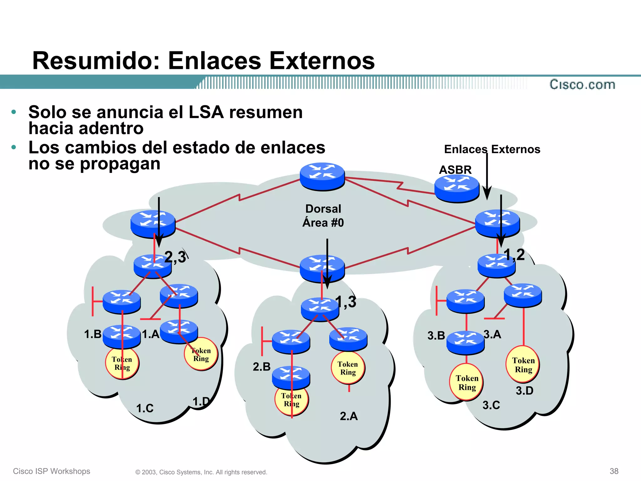 Resumido: Enlaces Externos
• Solo se anuncia el LSA resumen
  hacia adentro
• Los cambios del estado de enlaces                                                                      Enlaces Externos
  no se propagan                                                                                        ASBR


                                                                                          Dorsal
                                                                                          Área #0


                                         2,3                                                                               1,2

                                                                                               1,3
                 1.B             1.A                                                                   3.B           3.A
                                                  Token
                       Token                       Ring                                                                     Token
                                                                                               Token
                        Ring                                             2.B                    Ring                        Ring
                                                                                                             Token
                                                                                                             Ring
                                                                                  Token                                     3.D
                                                   1.D                             Ring                              3.C
                               1.C
                                                                                                2.A



Cisco ISP Workshops            © 2003, Cisco Systems, Inc. All rights reserved.                                                     38
 