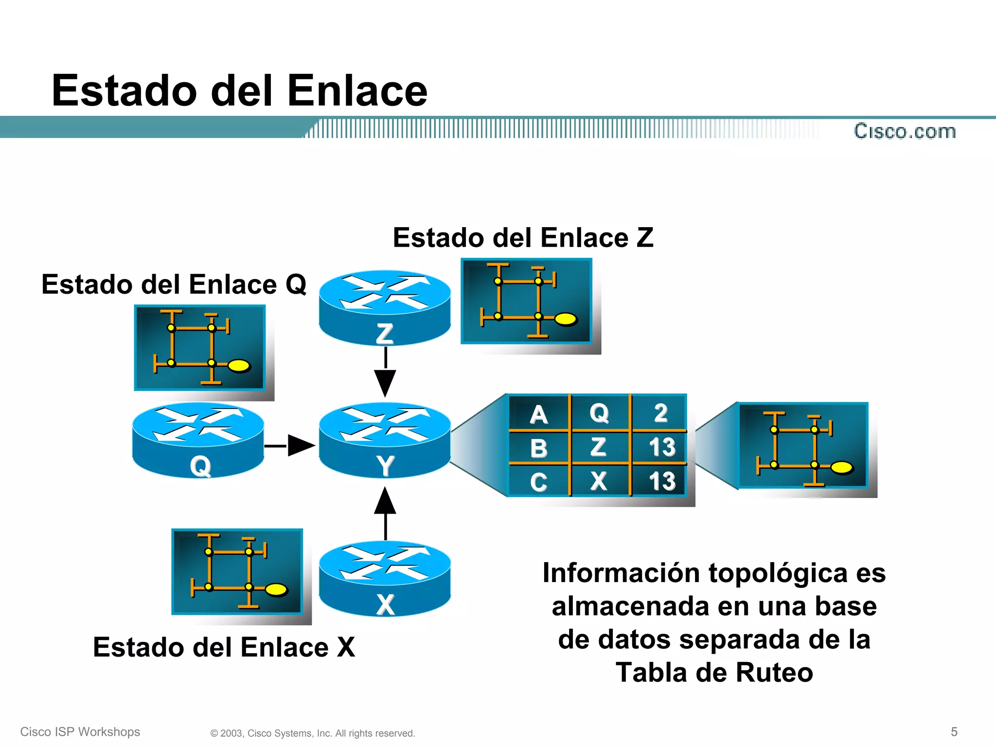 Estado del Enlace


                                                                Estado del Enlace Z
   Estado del Enlace Q
                                                            Z

                                                                         A    Q   2
                                                                         B    Z   13
                      Q                                     Y
                                                                         C    X   13


                                                                          Información topológica es
                                                            X              almacenada en una base
           Estado del Enlace X                                             de datos separada de la
                                                                               Tabla de Ruteo
Cisco ISP Workshops   © 2003, Cisco Systems, Inc. All rights reserved.                                5
 