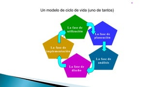 4
Un modelo de ciclo de vida (uno de tantos)
La fase de
utilización
La fase de
planeación
La fase de
implementación
La fase de
análisis
La fase de
diseño
 