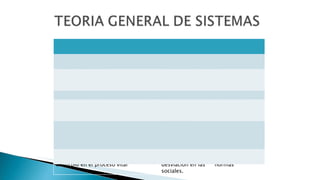 SISTEMAS
VIVOS
ORGANISMOS
SISTEMAS
ORGANIZADOS
ORGANIZACIONES
Nacen, heredan sus
rasgos estructurales
Son organizados, adquieren
su estructura en etapas
Mueren, su tiempo de vida es limitado Pueden ser reorganizados, tienen una
vida ilimitada y pueden ser
reconstruidos
Tienen un ciclo de vida determinado No tienen ciclo de vida definido
Son concretos. El sistema se describe
en términos físicos y químicos
Son abstractos. El sistema se describe
en términos psicológicos y
sociológicos
Son completos. El parasitismo
y simbiosis con excepcionales
Son incompletos: dependen de
cooperación con otras organizaciones.
Sus partes son intercambiables.
La enfermedad es definida como un
disturbio en el proceso vital
El problema se define como una
desviación en las normas
sociales.
 
