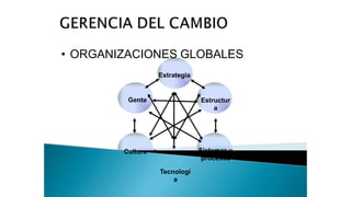 Gente
• ORGANIZACIONES GLOBALES
Estrategia
Tecnologí
a
Estructur
a
Cultura Sistemas y
procesos
 