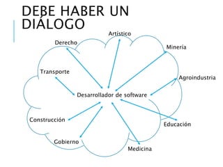 Como no sabemos las necesidades de
los demás… Debe haber un diálogo!!
Minería
Educación
Agroindustria
Medicina
Derecho
Transporte
Artístico
Construcción Gobierno
Desarrollador
de Software
 