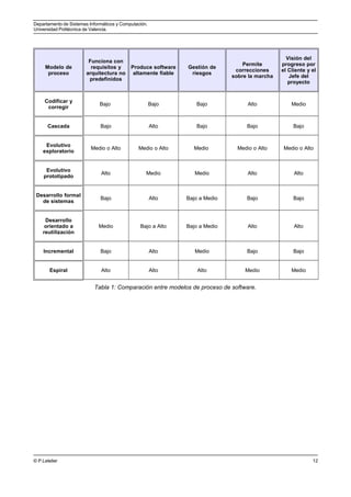 Departamento de Sistemas Informáticos y Computación.
Universidad Politécnica de Valencia.
Modelo de
proceso
Funciona con
requisitos y
arquitectura no
predefinidos
Produce software
altamente fiable
Gestión de
riesgos
Permite
correcciones
sobre la marcha
Visión del
progreso por
el Cliente y el
Jefe del
proyecto
Codificar y
corregir
Bajo Bajo Bajo Alto Medio
Cascada Bajo Alto Bajo Bajo Bajo
Evolutivo
exploratorio
Medio o Alto Medio o Alto Medio Medio o Alto Medio o Alto
Evolutivo
prototipado
Alto Medio Medio Alto Alto
Desarrollo formal
de sistemas
Bajo Alto Bajo a Medio Bajo Bajo
Desarrollo
orientado a
reutilización
Medio Bajo a Alto Bajo a Medio Alto Alto
Incremental Bajo Alto Medio Bajo Bajo
Espiral Alto Alto Alto Medio Medio
Tabla 1: Comparación entre modelos de proceso de software.
© P.Letelier 12
 