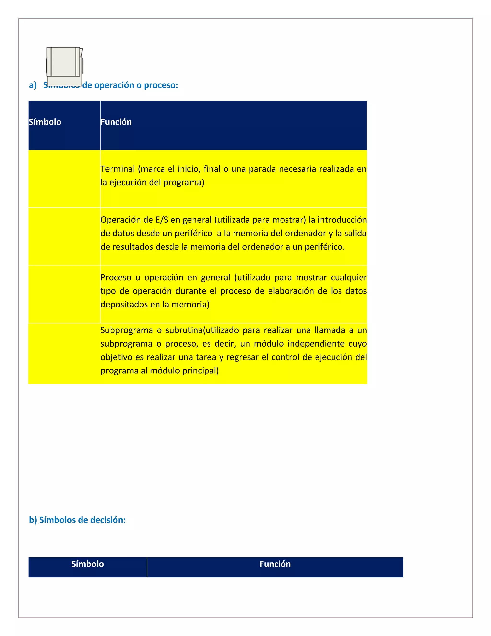 a) Símbolos de operación o proceso:


Símbolo          Función



                 Terminal (marca el inicio, final o una parada necesaria realizada en
                 la ejecución del programa)


                 Operación de E/S en general (utilizada para mostrar) la introducción
                 de datos desde un periférico a la memoria del ordenador y la salida
                 de resultados desde la memoria del ordenador a un periférico.


                 Proceso u operación en general (utilizado para mostrar cualquier
                 tipo de operación durante el proceso de elaboración de los datos
                 depositados en la memoria)

                 Subprograma o subrutina(utilizado para realizar una llamada a un
                 subprograma o proceso, es decir, un módulo independiente cuyo
                 objetivo es realizar una tarea y regresar el control de ejecución del
                 programa al módulo principal)




b) Símbolos de decisión:



          Símbolo                                         Función
 