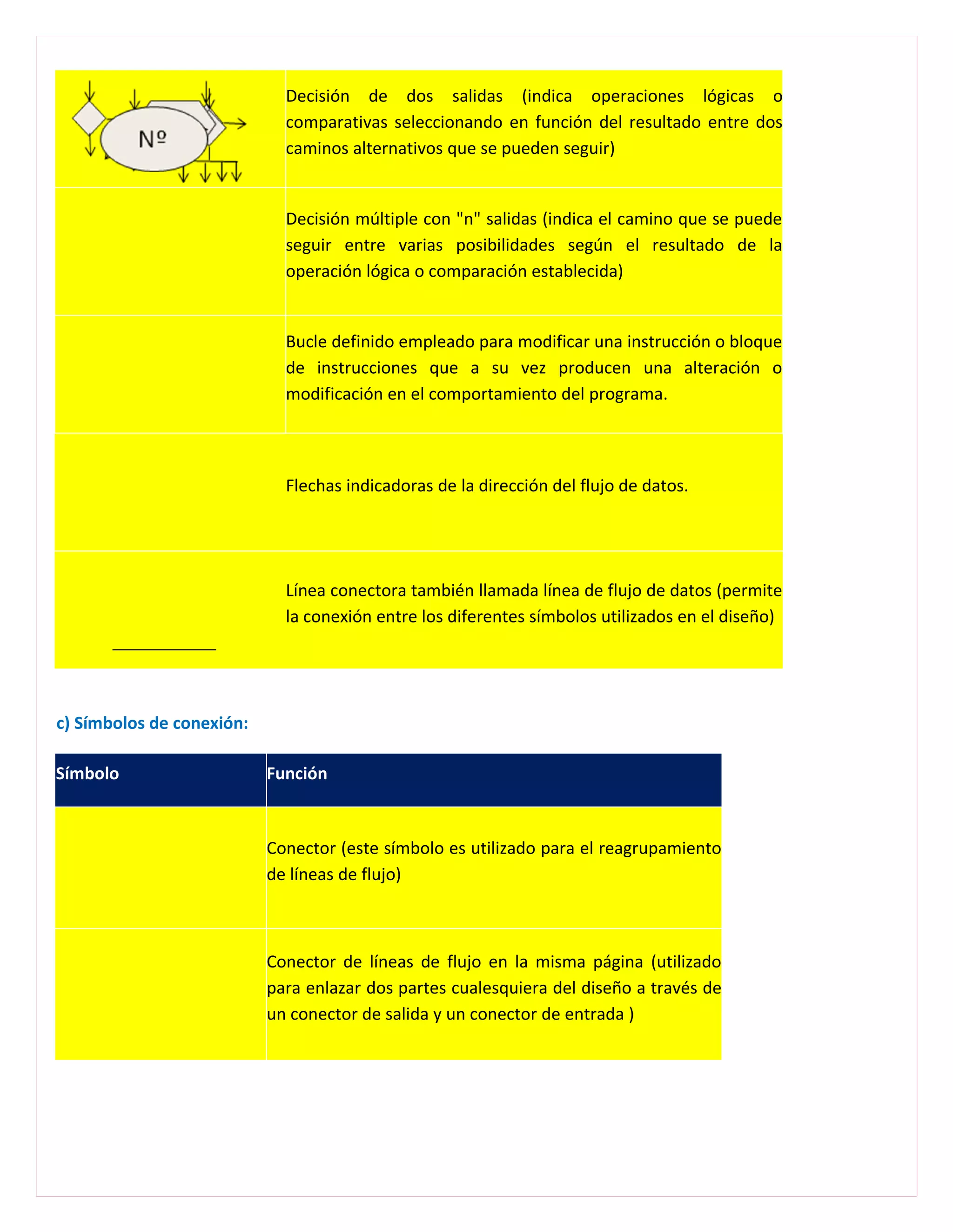Decisión de dos salidas (indica operaciones lógicas o
                             comparativas seleccionando en función del resultado entre dos
                             caminos alternativos que se pueden seguir)


                             Decisión múltiple con "n" salidas (indica el camino que se puede
                             seguir entre varias posibilidades según el resultado de la
                             operación lógica o comparación establecida)


                             Bucle definido empleado para modificar una instrucción o bloque
                             de instrucciones que a su vez producen una alteración o
                             modificación en el comportamiento del programa.



                             Flechas indicadoras de la dirección del flujo de datos.




                             Línea conectora también llamada línea de flujo de datos (permite
                             la conexión entre los diferentes símbolos utilizados en el diseño)




c) Símbolos de conexión:

Símbolo                    Función



                           Conector (este símbolo es utilizado para el reagrupamiento
                           de líneas de flujo)



                           Conector de líneas de flujo en la misma página (utilizado
                           para enlazar dos partes cualesquiera del diseño a través de
                           un conector de salida y un conector de entrada )
 