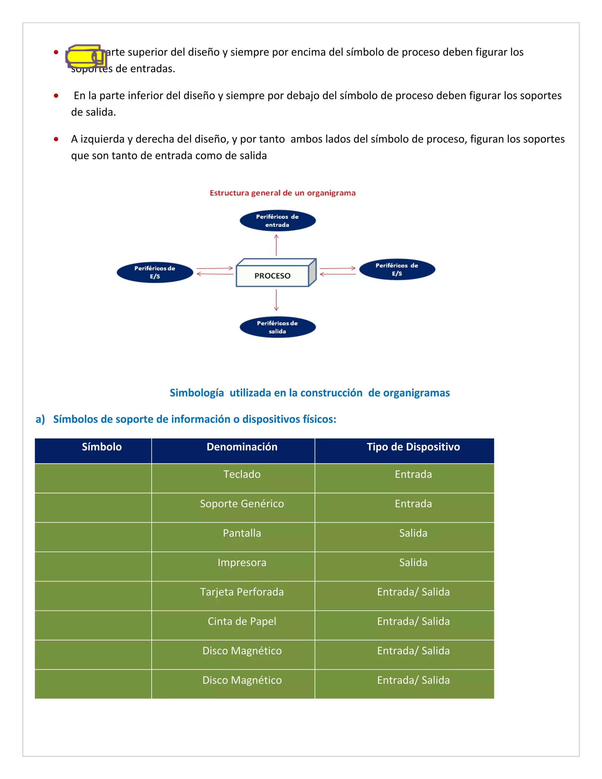•    En la parte superior del diseño y siempre por encima del símbolo de proceso deben figurar los
       soportes de entradas.

   •   En la parte inferior del diseño y siempre por debajo del símbolo de proceso deben figurar los soportes
       de salida.

   •   A izquierda y derecha del diseño, y por tanto ambos lados del símbolo de proceso, figuran los soportes
       que son tanto de entrada como de salida




                           Simbología utilizada en la construcción de organigramas

a) Símbolos de soporte de información o dispositivos físicos:

         Símbolo                   Denominación                     Tipo de Dispositivo

                                      Teclado                             Entrada

                                 Soporte Genérico                         Entrada

                                      Pantalla                             Salida

                                     Impresora                             Salida

                                 Tarjeta Perforada                    Entrada/ Salida

                                   Cinta de Papel                     Entrada/ Salida

                                  Disco Magnético                     Entrada/ Salida

                                  Disco Magnético                     Entrada/ Salida
 