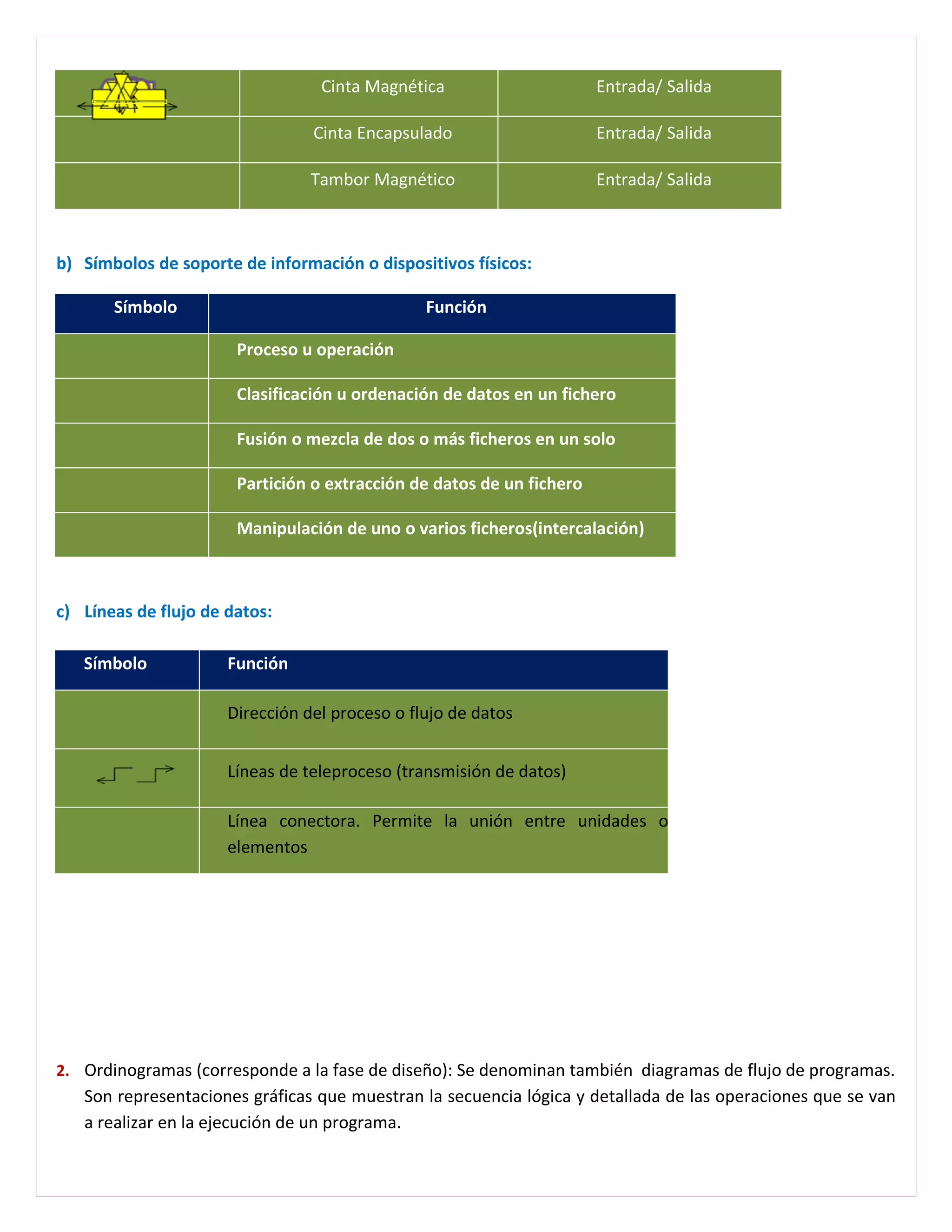 Cinta Magnética                      Entrada/ Salida

                                 Cinta Encapsulado                     Entrada/ Salida

                                 Tambor Magnético                      Entrada/ Salida



b) Símbolos de soporte de información o dispositivos físicos:

       Símbolo                                  Función

                       Proceso u operación

                       Clasificación u ordenación de datos en un fichero

                       Fusión o mezcla de dos o más ficheros en un solo

                       Partición o extracción de datos de un fichero

                       Manipulación de uno o varios ficheros(intercalación)



c) Líneas de flujo de datos:

   Símbolo            Función

                      Dirección del proceso o flujo de datos


                      Líneas de teleproceso (transmisión de datos)

                      Línea conectora. Permite la unión entre unidades o
                      elementos




2. Ordinogramas (corresponde a la fase de diseño): Se denominan también diagramas de flujo de programas.
   Son representaciones gráficas que muestran la secuencia lógica y detallada de las operaciones que se van
   a realizar en la ejecución de un programa.
 